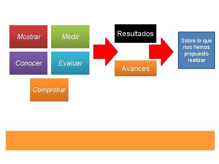 Mostrar Medir Conocer Evaluar Comprobar Resultados Avances Sobre lo que nos hemos propuesto realizar