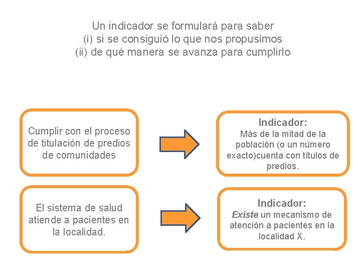 Un indicador se formulará para saber (i) si se consiguió lo que nos propusimos