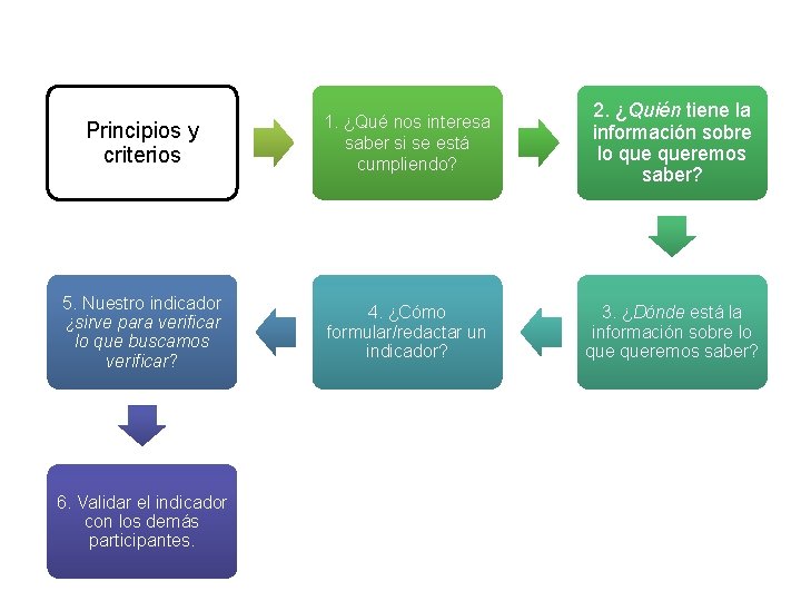 Secuencia de los 6 Pasos Principios y criterios 1. ¿Qué nos interesa saber si