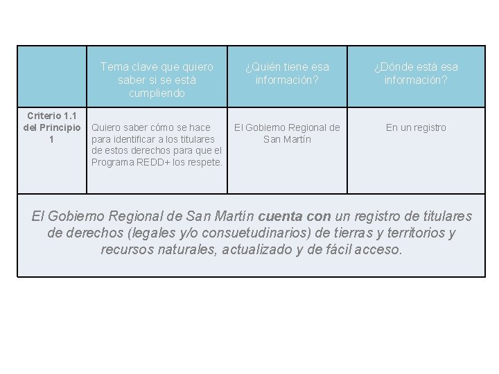 Ejemplo Criterio 1. 1 del Principio 1 Tema clave quiero saber si se está