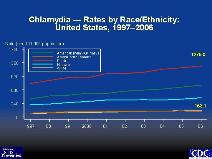 Up and Away Trends in Chlamydial Infections in
