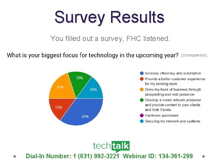 Survey Results You filled out a survey, FHC listened. Dial-In Number: 1 (631) 992