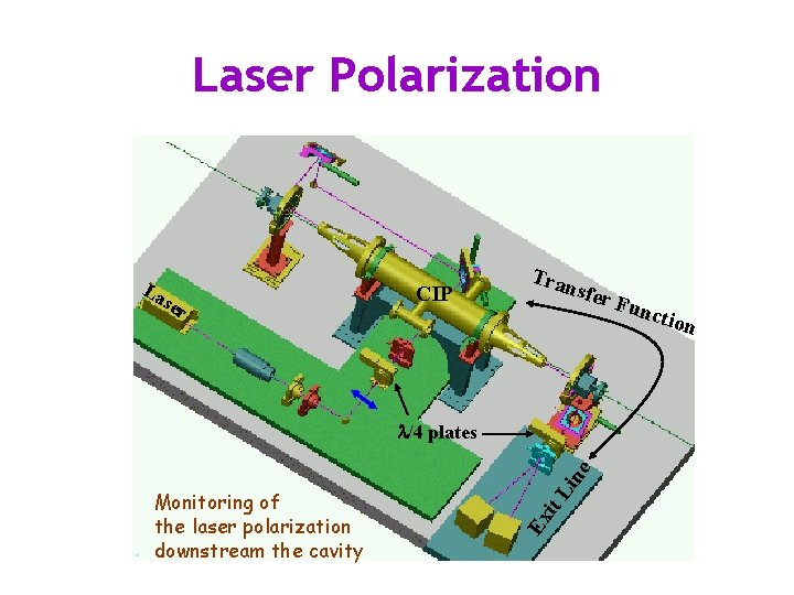 Laser Polarization La ser CIP Tran sfer Ex it Monitoring of the laser polarization