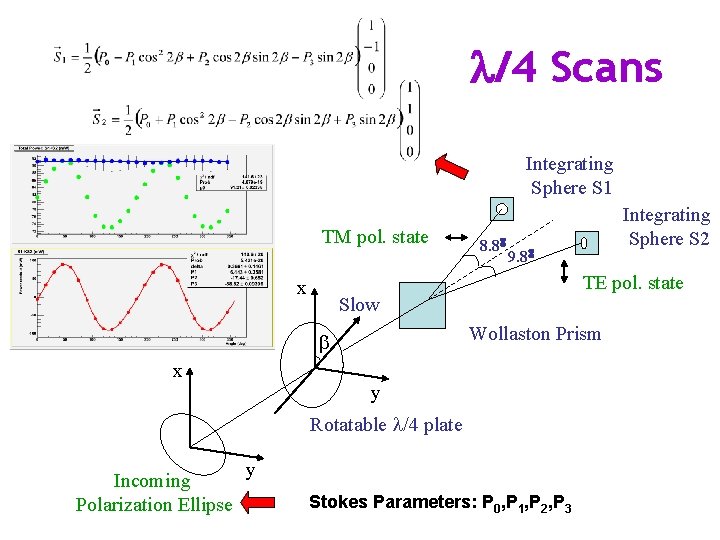 l/4 Scans Integrating Sphere S 1 TM pol. state 8. 86 9. 86 TE