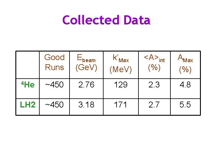 Collected Data Good Runs Ebeam (Ge. V) k’Max (Me. V) <A>int (%) AMax (%)