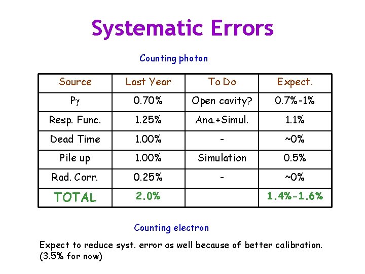 Systematic Errors Counting photon Source Last Year To Do Expect. Pg 0. 70% Open