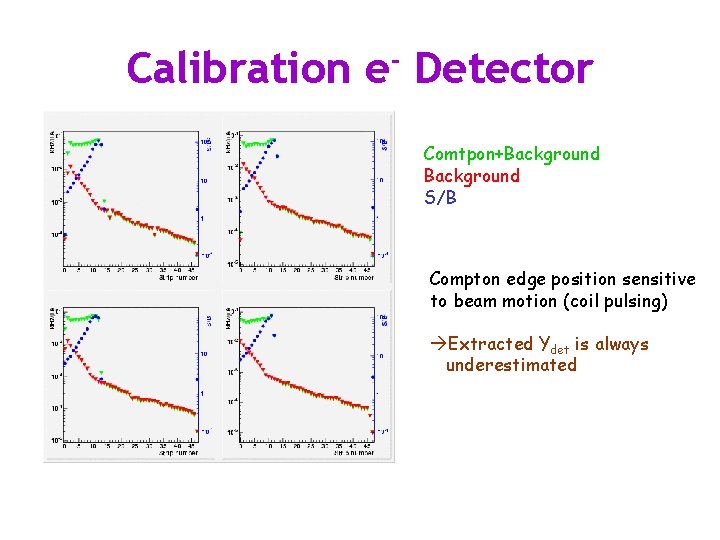 Calibration e- Detector Comtpon+Background S/B Compton edge position sensitive to beam motion (coil pulsing)