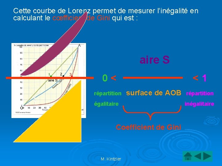 Cette courbe de Lorenz permet de mesurer l’inégalité en calculant le cœfficient de Gini