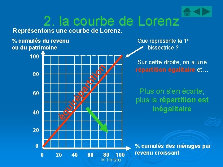 2. la courbe de Lorenz Représentons une courbe de Lorenz. % cumulés du revenu