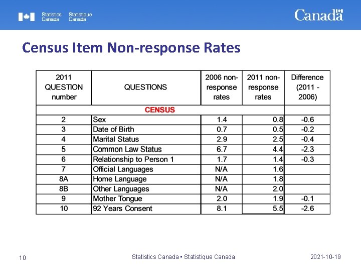 Census Item Non-response Rates 10 Statistics Canada • Statistique Canada 2021 -10 -19 