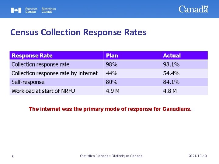 Census Collection Response Rates The internet was the primary mode of response for Canadians.