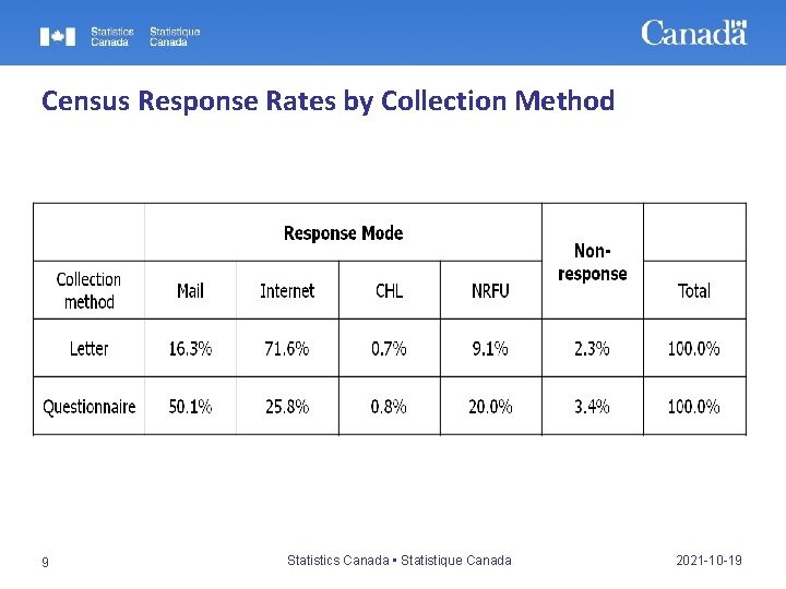 Census Response Rates by Collection Method 9 Statistics Canada • Statistique Canada 2021 -10