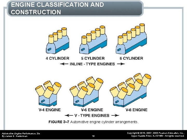 ENGINE CLASSIFICATION AND CONSTRUCTION FIGURE 3– 7 Automotive engine cylinder arrangements. Automotive Engine Performance, ENGINE CLASSIFICATION AND CONSTRUCTION FIGURE 3– 7 Automotive engine cylinder arrangements. Automotive Engine Performance,