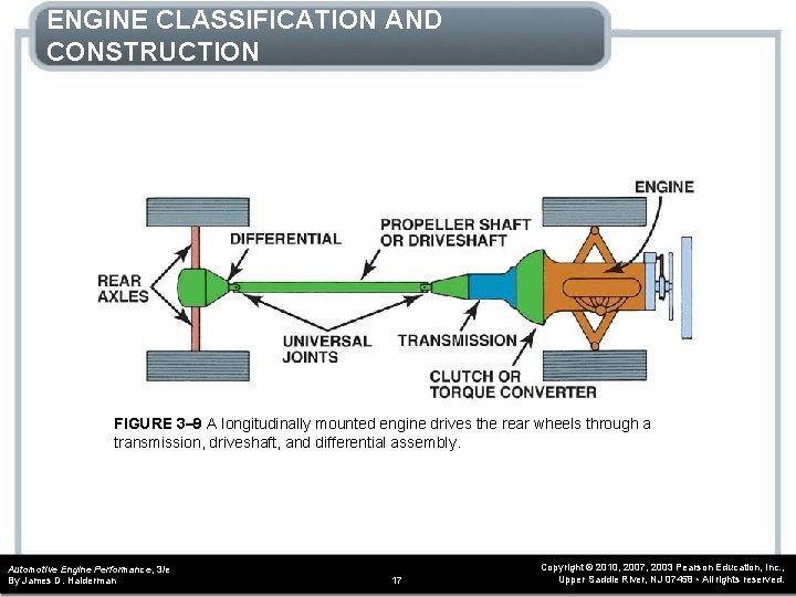 ENGINE CLASSIFICATION AND CONSTRUCTION FIGURE 3– 9 A longitudinally mounted engine drives the rear ENGINE CLASSIFICATION AND CONSTRUCTION FIGURE 3– 9 A longitudinally mounted engine drives the rear