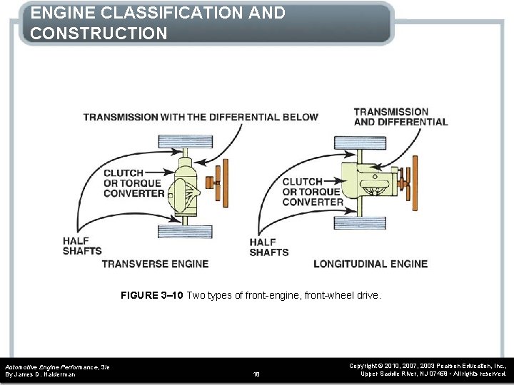 ENGINE CLASSIFICATION AND CONSTRUCTION FIGURE 3– 10 Two types of front-engine, front-wheel drive. Automotive ENGINE CLASSIFICATION AND CONSTRUCTION FIGURE 3– 10 Two types of front-engine, front-wheel drive. Automotive