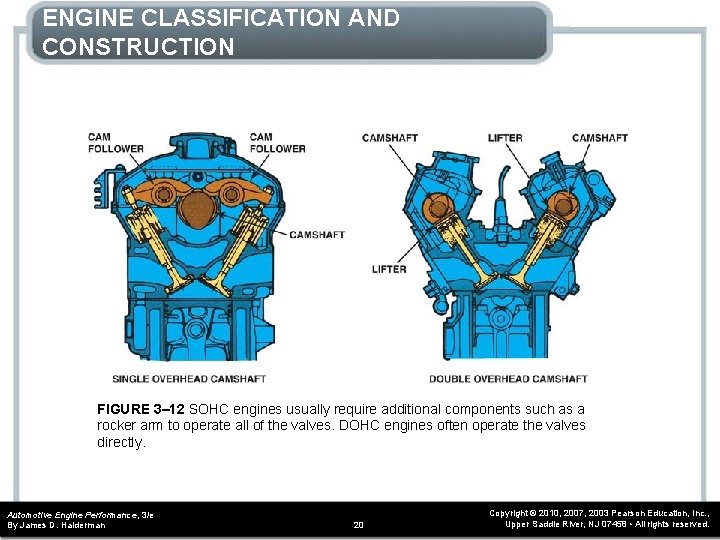 ENGINE CLASSIFICATION AND CONSTRUCTION FIGURE 3– 12 SOHC engines usually require additional components such ENGINE CLASSIFICATION AND CONSTRUCTION FIGURE 3– 12 SOHC engines usually require additional components such