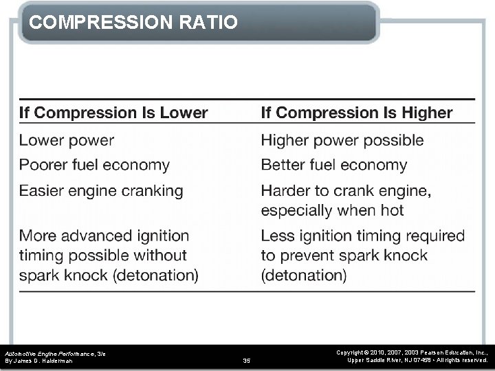 COMPRESSION RATIO Automotive Engine Performance, 3/e By James D. Halderman 35 Copyright © 2010, COMPRESSION RATIO Automotive Engine Performance, 3/e By James D. Halderman 35 Copyright © 2010,
