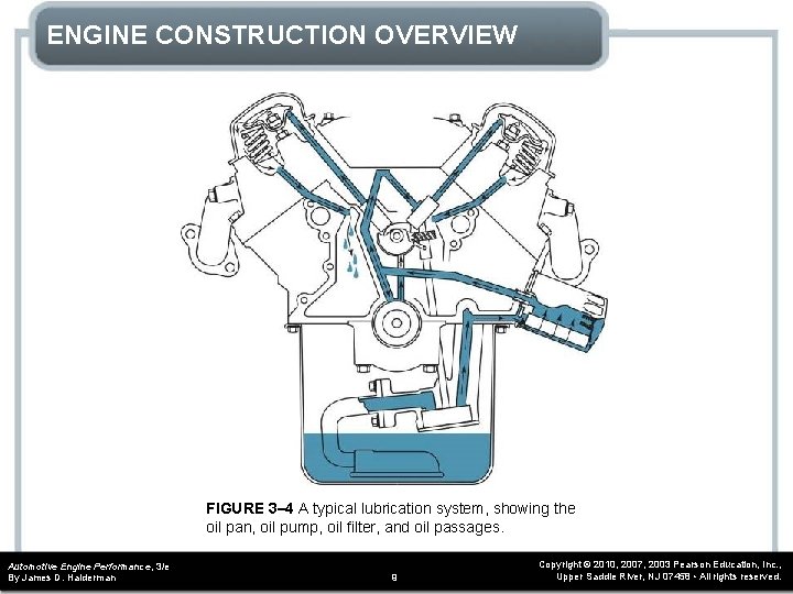ENGINE CONSTRUCTION OVERVIEW FIGURE 3– 4 A typical lubrication system, showing the oil pan, ENGINE CONSTRUCTION OVERVIEW FIGURE 3– 4 A typical lubrication system, showing the oil pan,