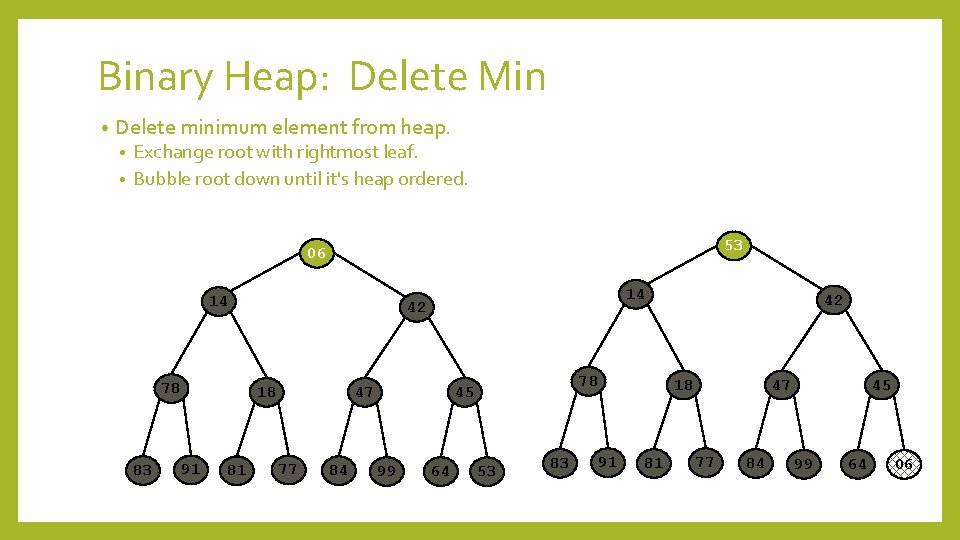 Binary Heap: Delete Min • Delete minimum element from heap. Exchange root with rightmost