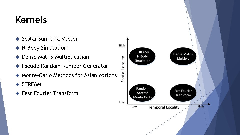 Kernels Scalar Sum of a Vector N-Body Simulation Dense Matrix Multiplication Pseudo Random Number