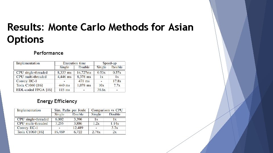 Results: Monte Carlo Methods for Asian Options Performance Energy Efficiency 