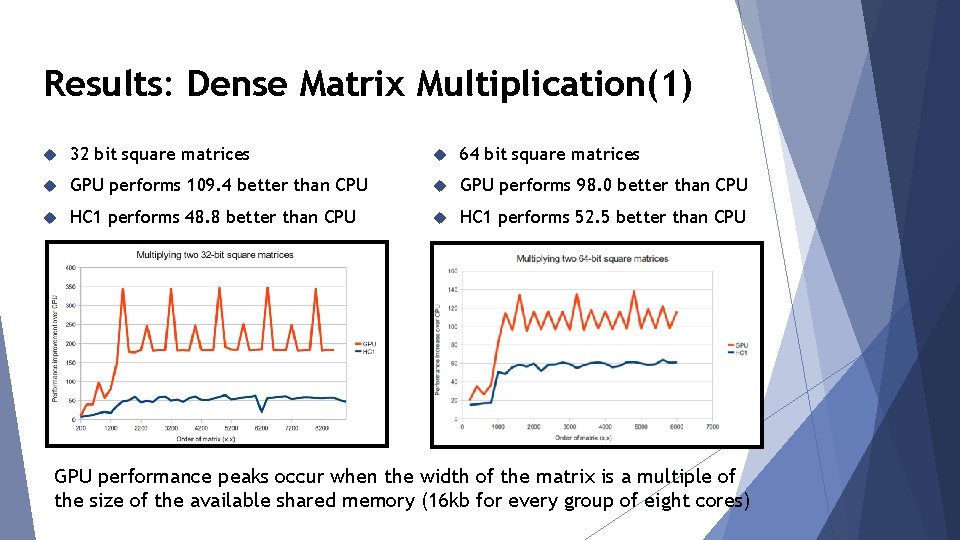 Results: Dense Matrix Multiplication(1) 32 bit square matrices 64 bit square matrices GPU performs