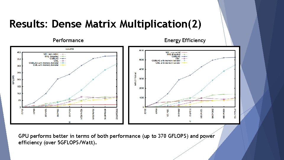 Results: Dense Matrix Multiplication(2) Performance Energy Efficiency GPU performs better in terms of both