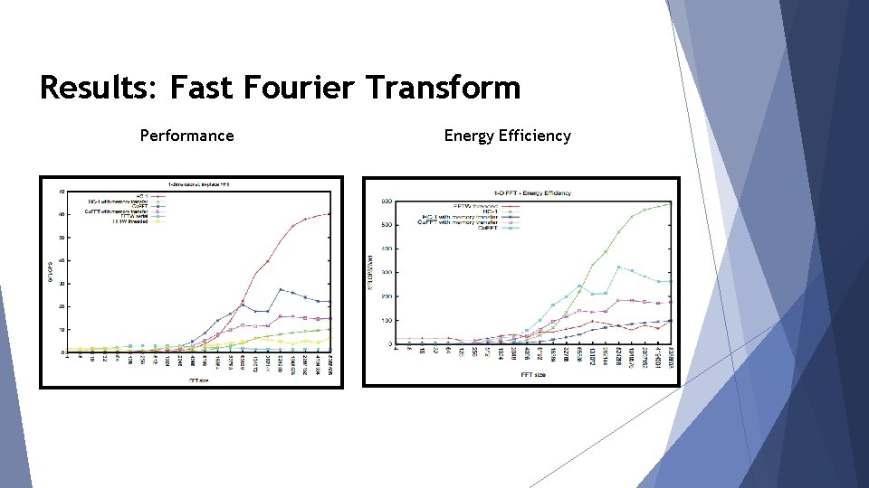 Results: Fast Fourier Transform Performance Energy Efficiency 