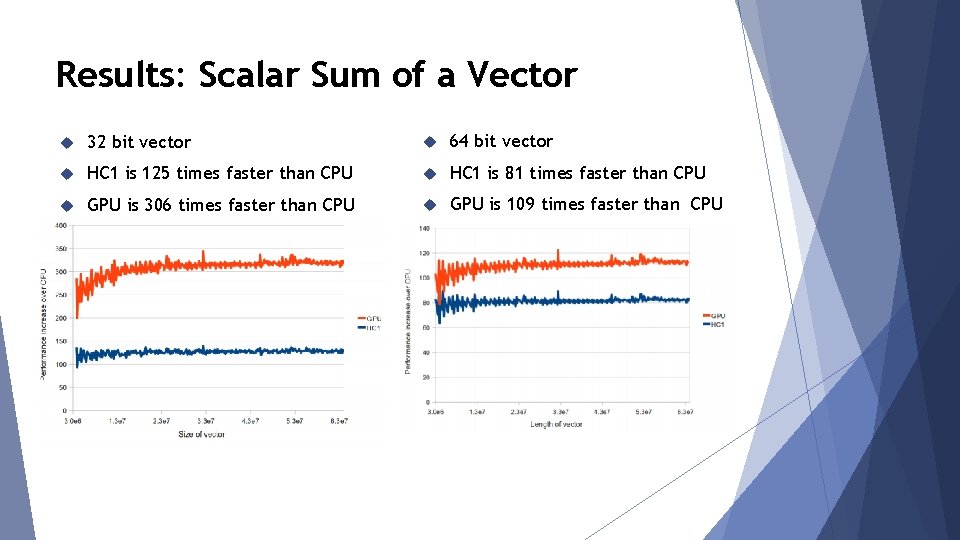 Results: Scalar Sum of a Vector 32 bit vector 64 bit vector HC 1