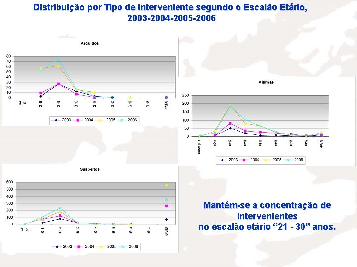 Distribuição por Tipo de Interveniente segundo o Escalão Etário, 2003 -2004 -2005 -2006 Mantém-se