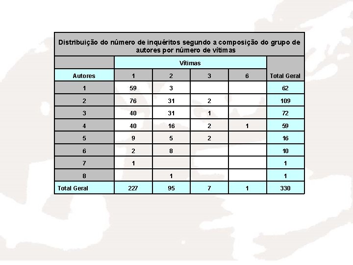 Distribuição do número de inquéritos segundo a composição do grupo de autores por número