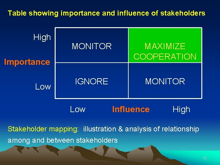 Table showing importance and influence of stakeholders High MONITOR MAXIMIZE COOPERATION IGNORE MONITOR Importance