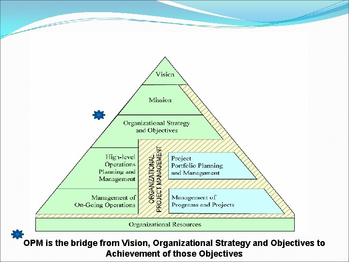OPM is the bridge from Vision, Organizational Strategy and Objectives to Achievement of those OPM is the bridge from Vision, Organizational Strategy and Objectives to Achievement of those