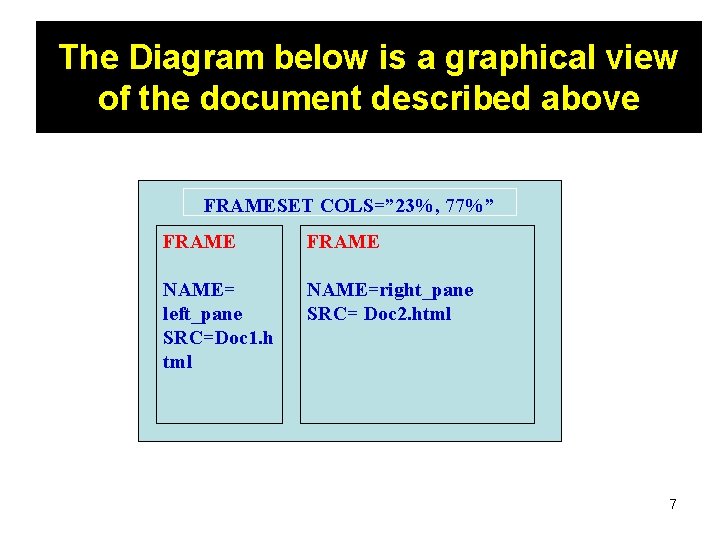 The Diagram below is a graphical view of the document described above FRAMESET COLS=”
