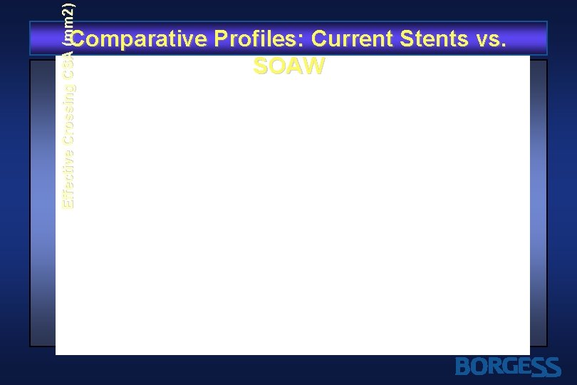 Effective Crossing CSA (mm 2) Comparative Profiles: Current Stents vs. SOAW 