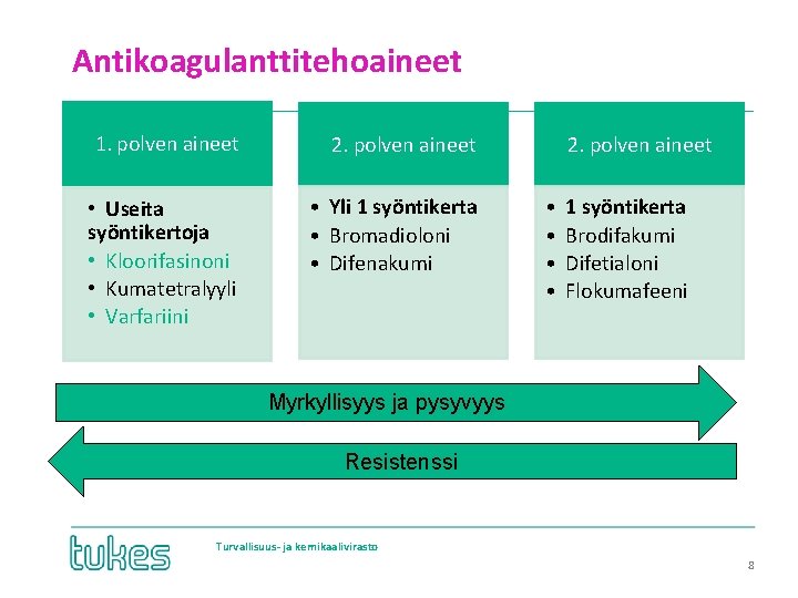 Antikoagulanttitehoaineet 1. polven aineet 2. polven aineet • Useita syöntikertoja • Kloorifasinoni • Kumatetralyyli