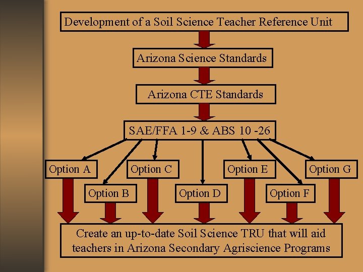Development of a Soil Science Teacher Reference Unit Arizona Science Standards Arizona CTE Standards