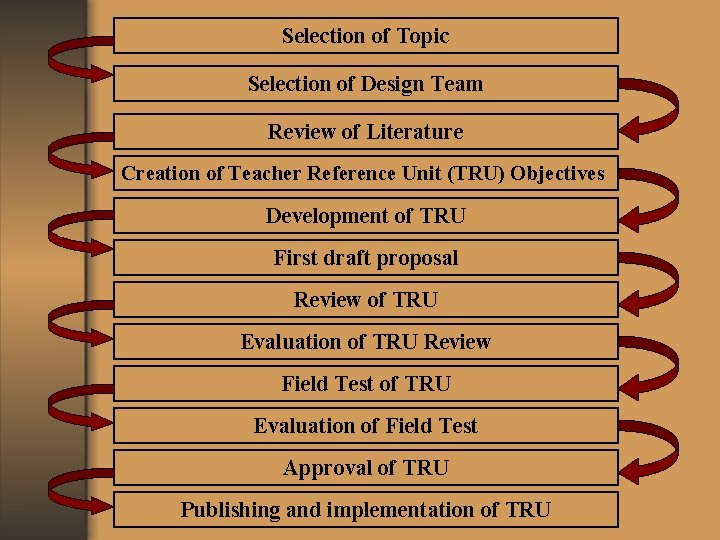 Selection of Topic Selection of Design Team Review of Literature Creation of Teacher Reference