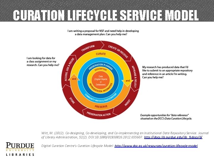 CURATION LIFECYCLE SERVICE MODEL Witt, M. (2012). Co-designing, Co-developing, and Co-implementing an Institutional Data