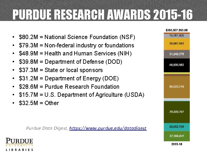 PURDUE RESEARCH AWARDS 2015 -16 • • • $80. 2 M = National Science
