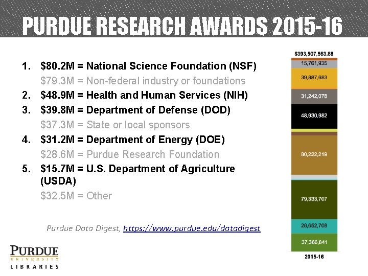 PURDUE RESEARCH AWARDS 2015 -16 1. $80. 2 M = National Science Foundation (NSF)