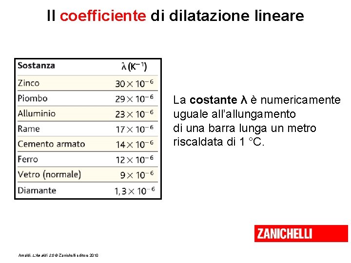 Il coefficiente di dilatazione lineare La costante λ è numericamente uguale all’allungamento di una