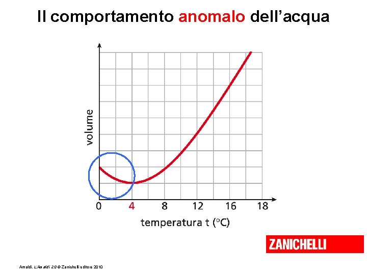 Il comportamento anomalo dell’acqua Amaldi, L’Amaldi 2. 0 © Zanichelli editore 2010 