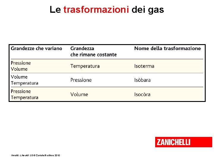 Le trasformazioni dei gas Amaldi, L’Amaldi 2. 0 © Zanichelli editore 2010 