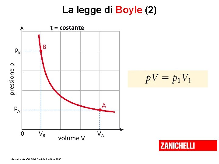 La legge di Boyle (2) Amaldi, L’Amaldi 2. 0 © Zanichelli editore 2010 