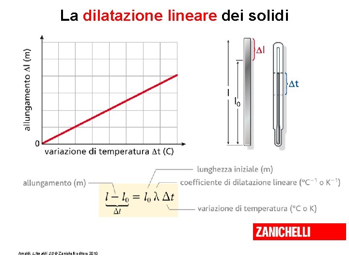 La dilatazione lineare dei solidi Amaldi, L’Amaldi 2. 0 © Zanichelli editore 2010 