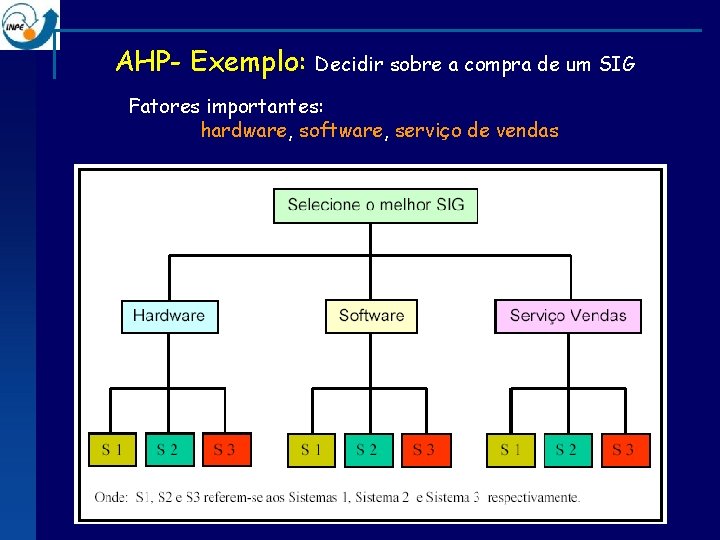 AHP- Exemplo: Decidir sobre a compra de um SIG Fatores importantes: hardware, software, serviço
