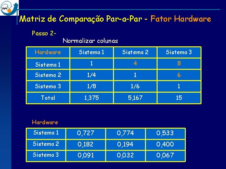 Matriz de Comparação Par-a-Par - Fator Hardware Passo 2 - Normalizar colunas Hardware Sistema