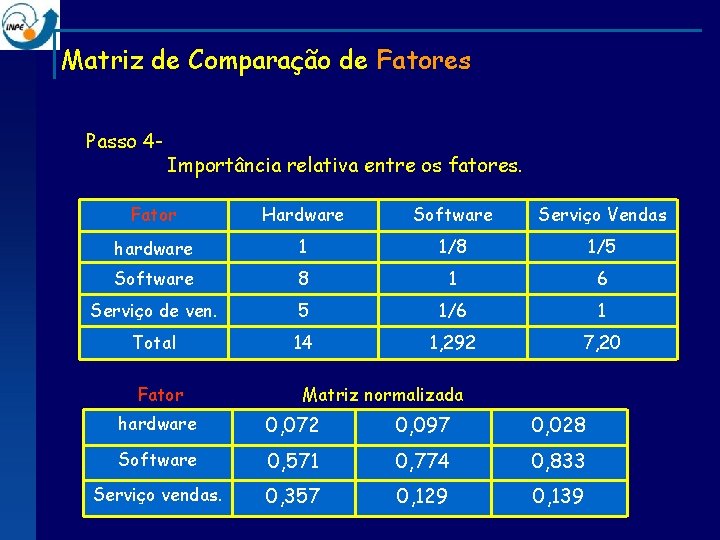 Matriz de Comparação de Fatores Passo 4 - Importância relativa entre os fatores. Fator