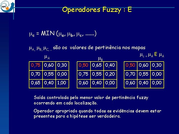 Operadores Fuzzy : E c = MIN ( a, b, c, . . .